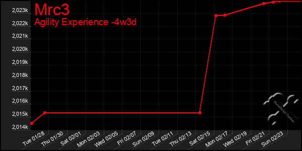 Last 31 Days Graph of Mrc3