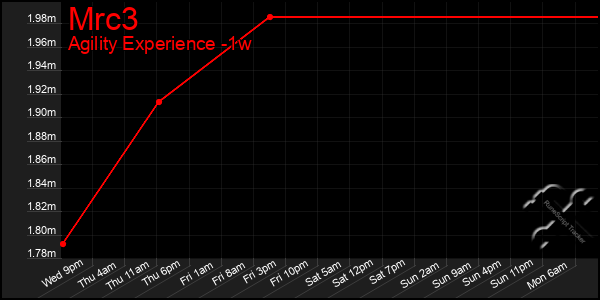 Last 7 Days Graph of Mrc3