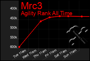 Total Graph of Mrc3