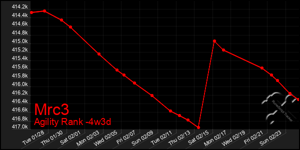 Last 31 Days Graph of Mrc3