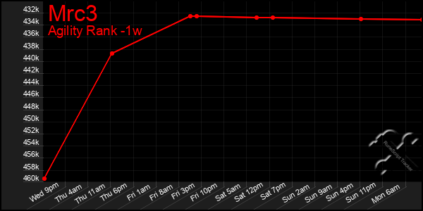 Last 7 Days Graph of Mrc3