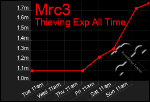 Total Graph of Mrc3