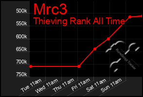 Total Graph of Mrc3