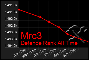 Total Graph of Mrc3