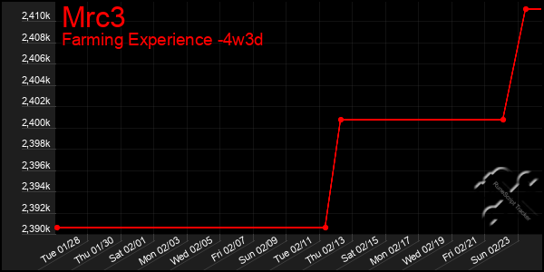 Last 31 Days Graph of Mrc3