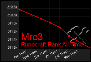 Total Graph of Mrc3