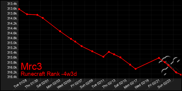 Last 31 Days Graph of Mrc3