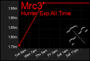 Total Graph of Mrc3