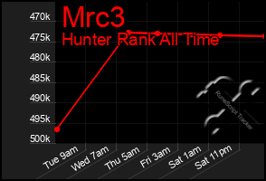 Total Graph of Mrc3