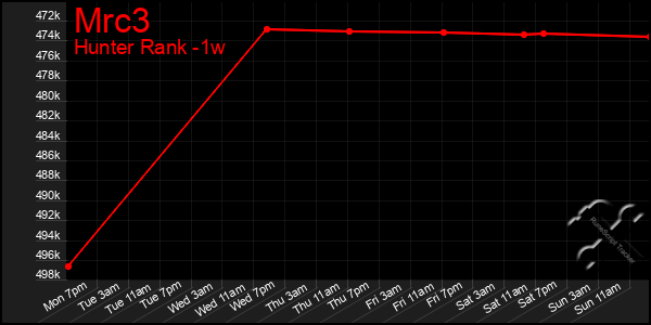 Last 7 Days Graph of Mrc3