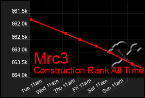 Total Graph of Mrc3