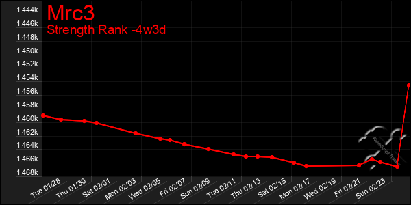 Last 31 Days Graph of Mrc3