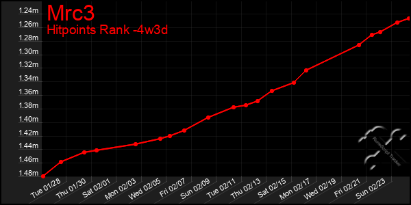 Last 31 Days Graph of Mrc3