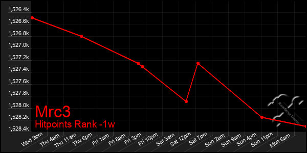 Last 7 Days Graph of Mrc3