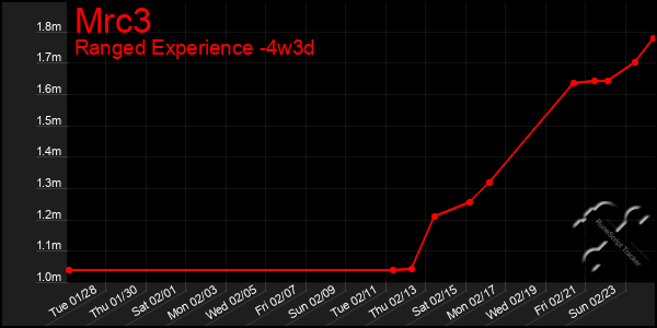 Last 31 Days Graph of Mrc3