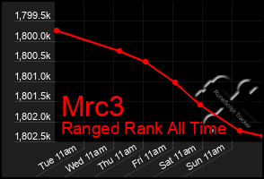 Total Graph of Mrc3