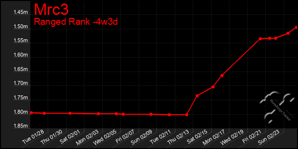 Last 31 Days Graph of Mrc3