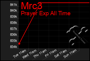 Total Graph of Mrc3