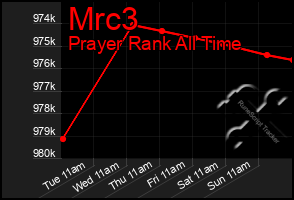 Total Graph of Mrc3