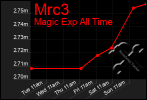 Total Graph of Mrc3