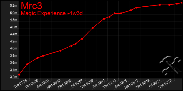 Last 31 Days Graph of Mrc3