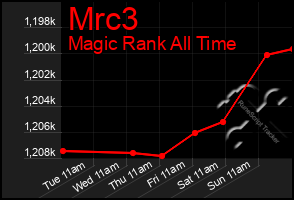 Total Graph of Mrc3