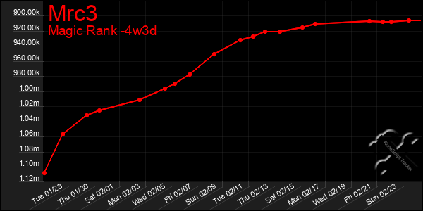 Last 31 Days Graph of Mrc3