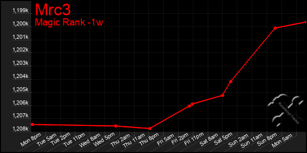 Last 7 Days Graph of Mrc3