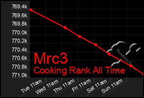 Total Graph of Mrc3