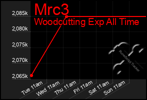 Total Graph of Mrc3