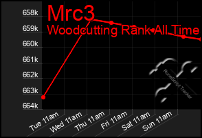 Total Graph of Mrc3