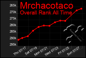Total Graph of Mrchacotaco