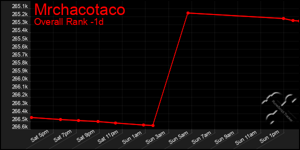 Last 24 Hours Graph of Mrchacotaco