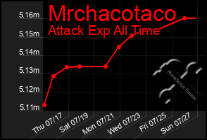 Total Graph of Mrchacotaco