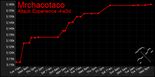 Last 31 Days Graph of Mrchacotaco