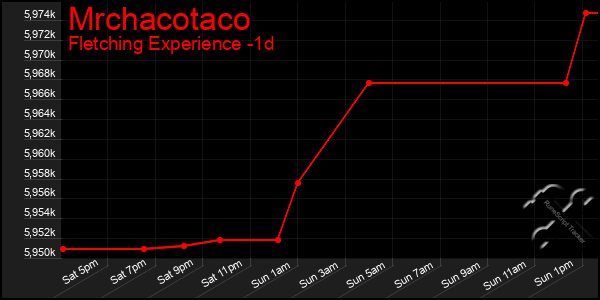Last 24 Hours Graph of Mrchacotaco