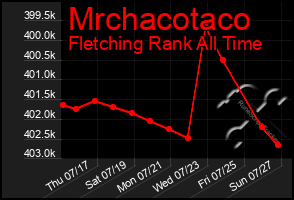 Total Graph of Mrchacotaco