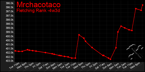 Last 31 Days Graph of Mrchacotaco
