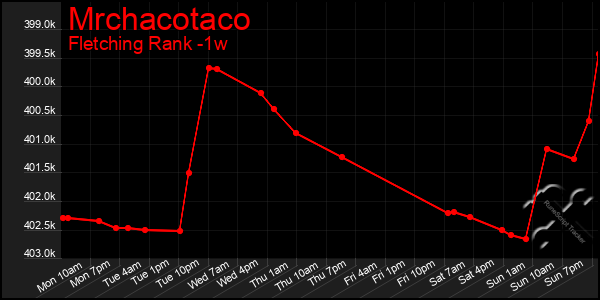 Last 7 Days Graph of Mrchacotaco