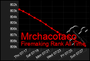 Total Graph of Mrchacotaco