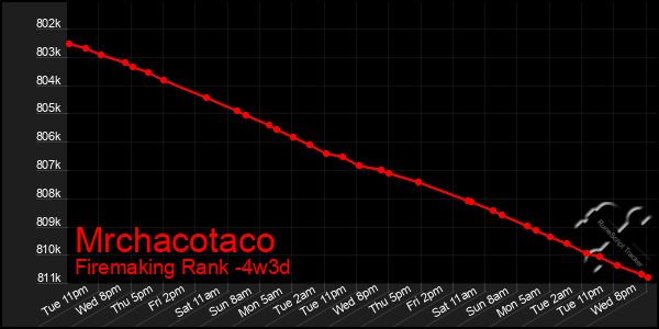 Last 31 Days Graph of Mrchacotaco