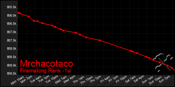 Last 7 Days Graph of Mrchacotaco