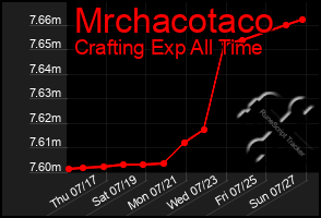 Total Graph of Mrchacotaco