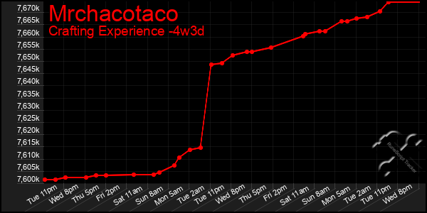 Last 31 Days Graph of Mrchacotaco
