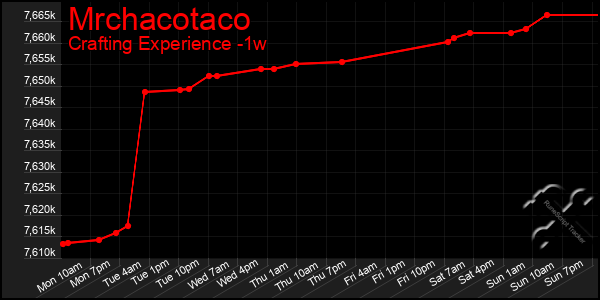 Last 7 Days Graph of Mrchacotaco