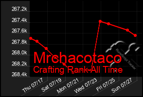 Total Graph of Mrchacotaco