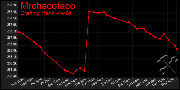 Last 31 Days Graph of Mrchacotaco