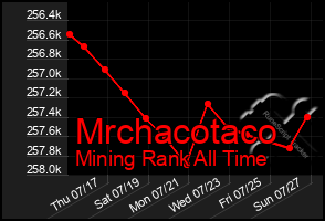 Total Graph of Mrchacotaco