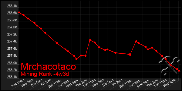 Last 31 Days Graph of Mrchacotaco