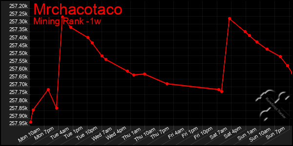 Last 7 Days Graph of Mrchacotaco